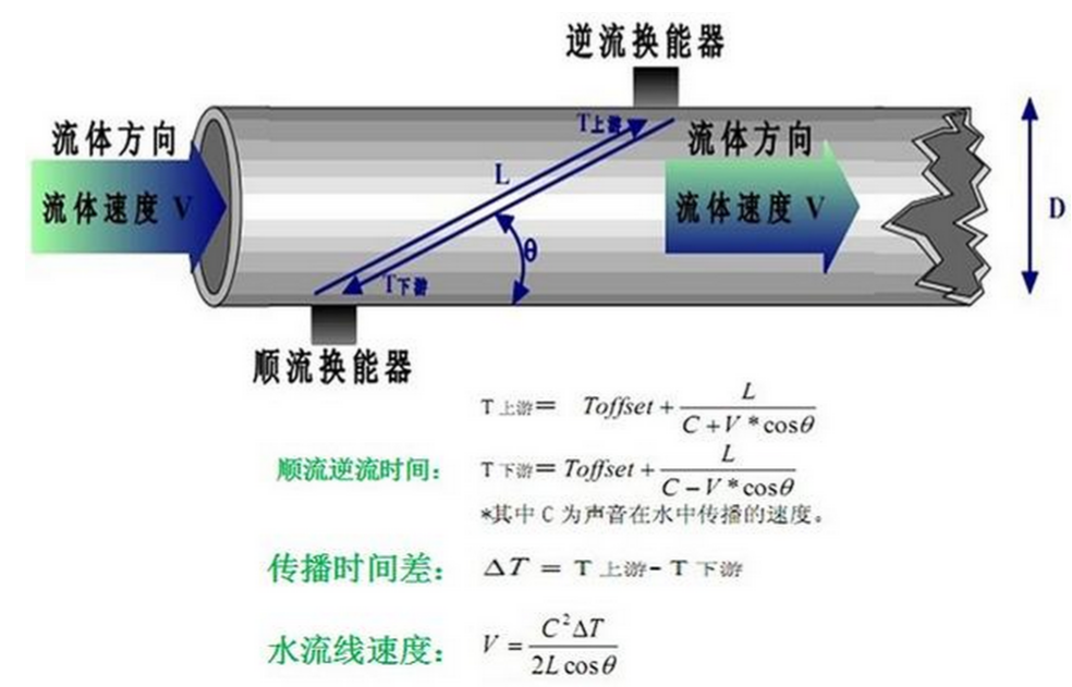 超聲波水表換能器