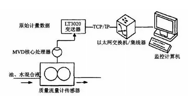 油田質量流量計自動控制系統圖